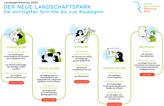 Infografik - Der neue Landschaftspark